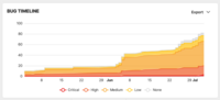 Screenshot of a Bug Timeline dashboad, used to analyze the timeline to understand trends in reported bugs over time, grouped by severity level.