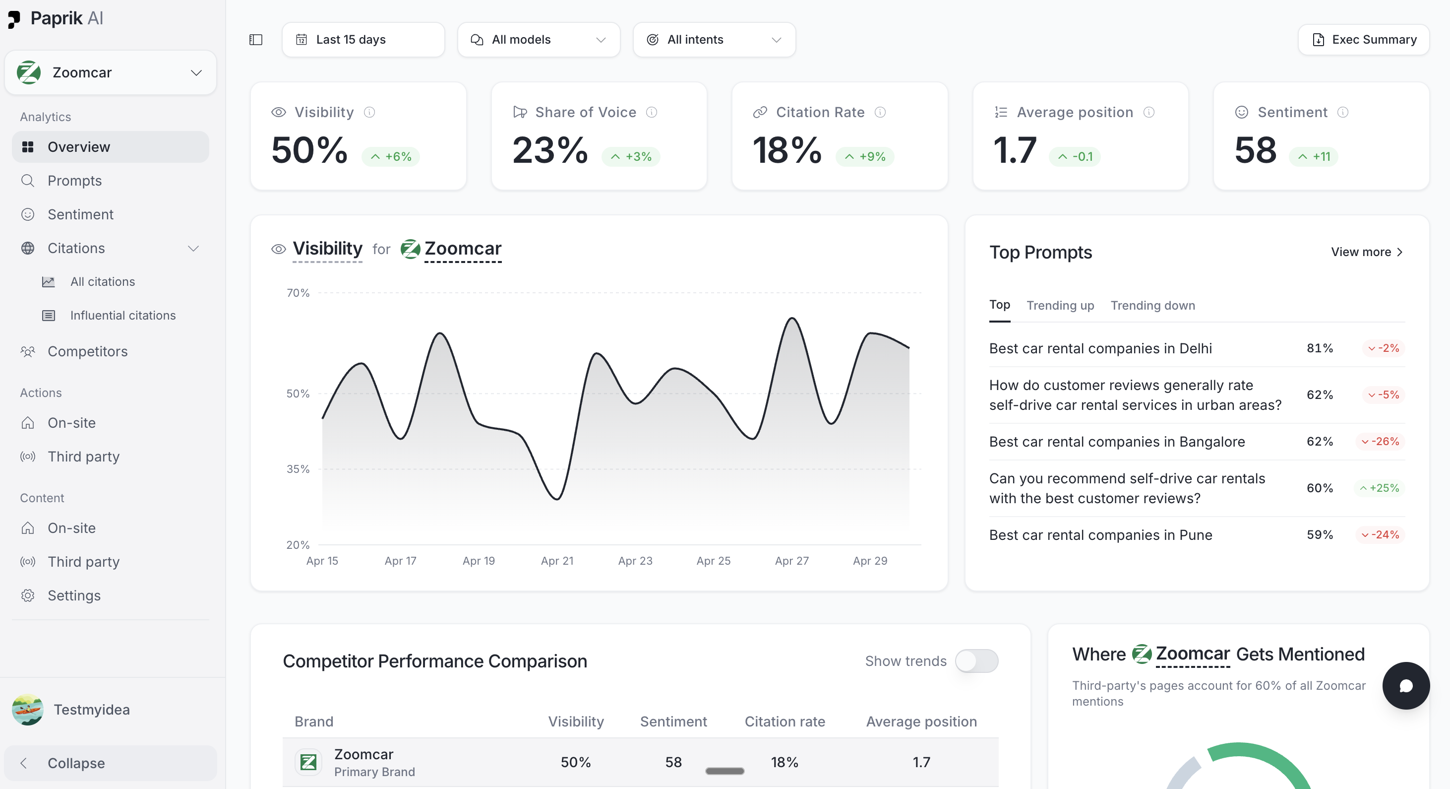 Screenshot of AI Search Visibility Dashboard
Track brand visibility, share of voice, citation rates, sentiment, and AI ranking performance across ChatGPT, Google AI, Gemini, and Perplexity from a unified Answer Engine Optimization dashboard.