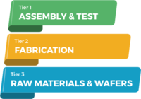 Screenshot of Enhanced Tier 1 and Sub-Tier Supplier Visibility