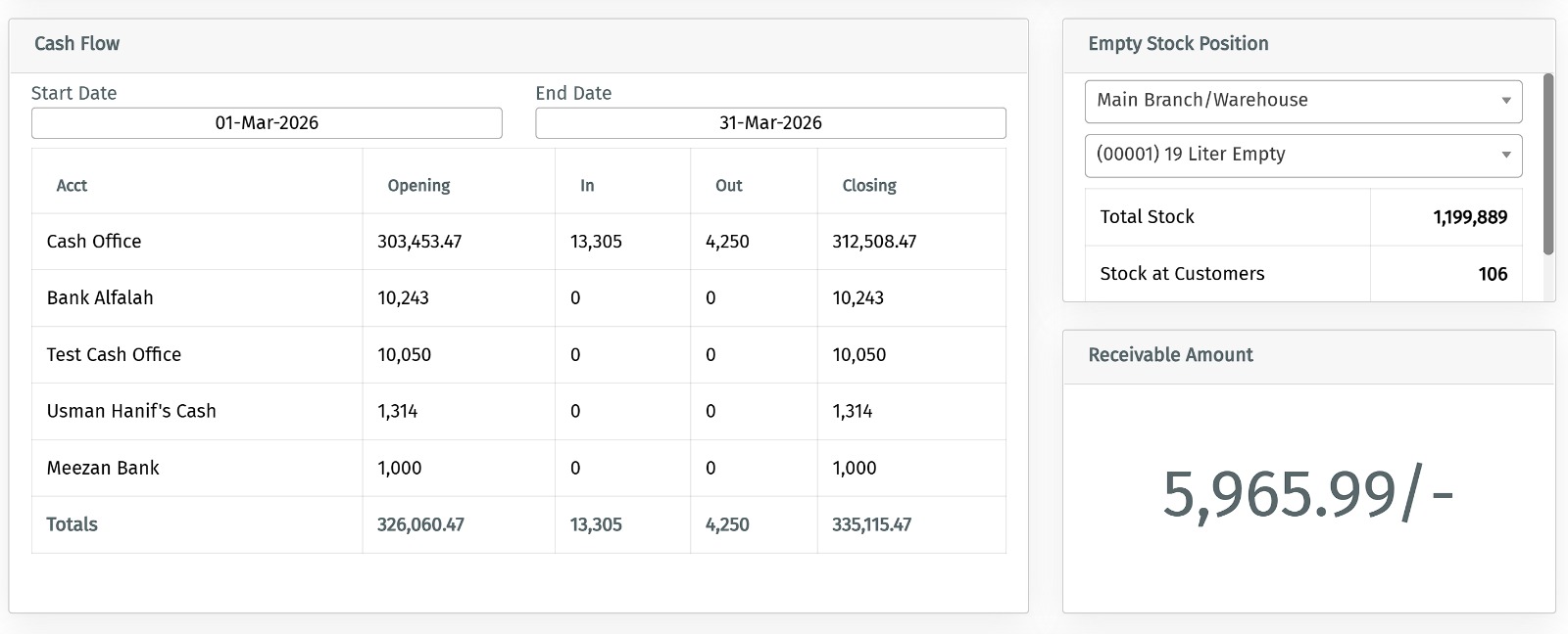 Screenshot of the dashboard that provides a real-time snapshot of the most important business metrics, helping teams stay informed and proactive.