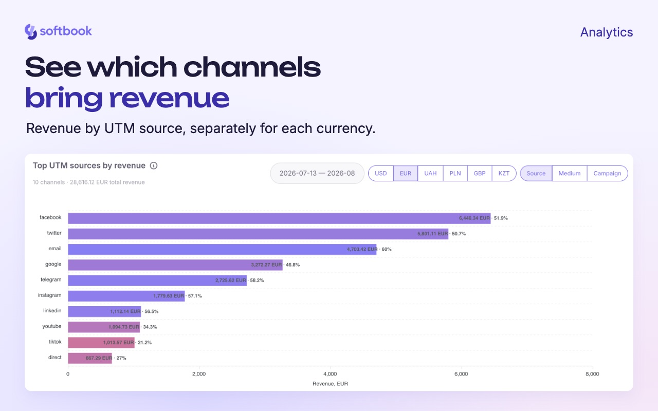 Screenshot of See which channels bring revenue