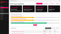 Screenshot of the marketing plan performance dashboard with financial value metrics
