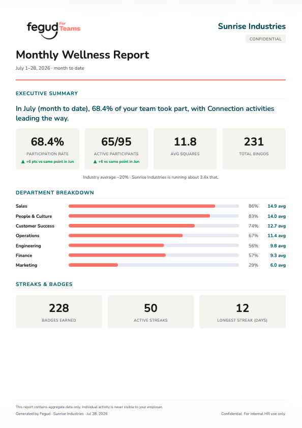 Screenshot of The monthly HR report: participation rate, active participants, department breakdown, streaks, and badges. Aggregate only, with a standing note that individual activity is never visible to the employer.