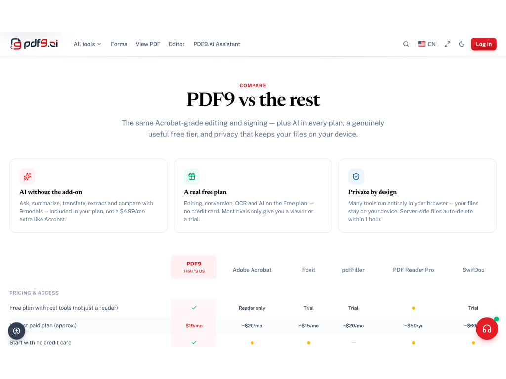 Screenshot of Buyers can benchmark PDF9.Ai against Adobe Acrobat, Foxit, pdfFiller, and others on pricing, free-plan depth, and AI inclusion — seeing at a glance that AI across 9 models ships in every plan, not as a $4.99/mo add-on, and that the free tier includes real editing and OCR, not just a reader or trial.