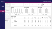 Screenshot of marketing metrics, from open rates to conversions.
