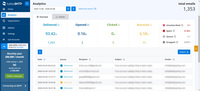 Screenshot of turboSMTP Analytics