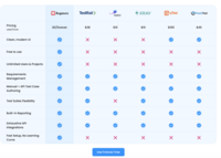 Screenshot of a feature comparison of Bugasura vs. TestRail, Zephyr, Xray, qTest, and PractiTest.