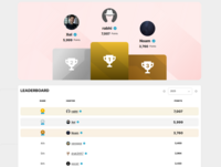 Screenshot of a leaderboard. Here, organizations can earn ranking points by submitting vulnerability reports, based on the severity of the issue and the applicable reward grid.