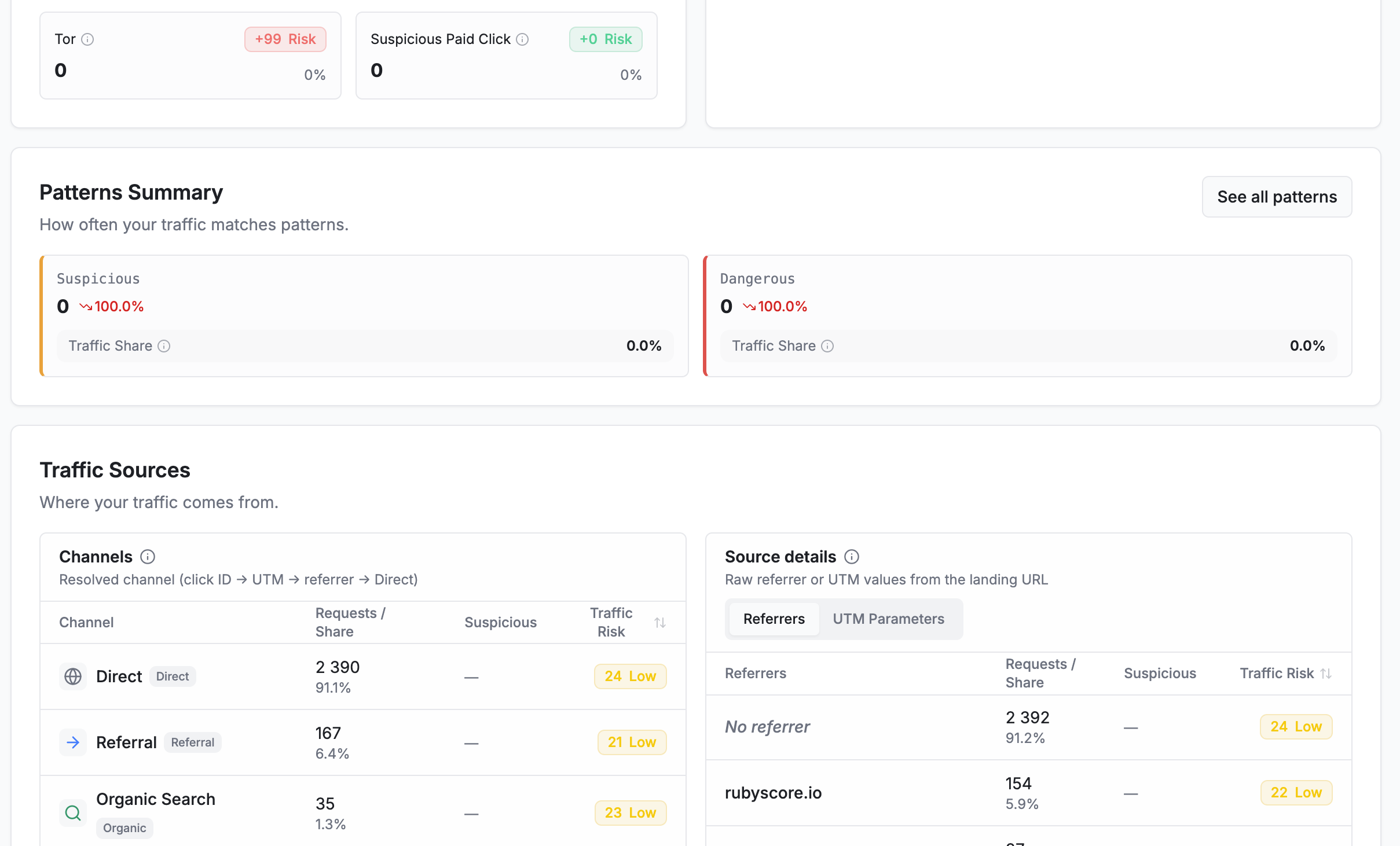 Screenshot of Patterns summary and traffic sources: how often traffic matches pre-computed abuse patterns, with acquisition channels and referrers resolved from the landing URL.