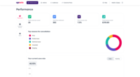 Screenshot of Performance Dashboard; A complete overview of Upzelo including how much revenue you have saved thanks to Upzelo.