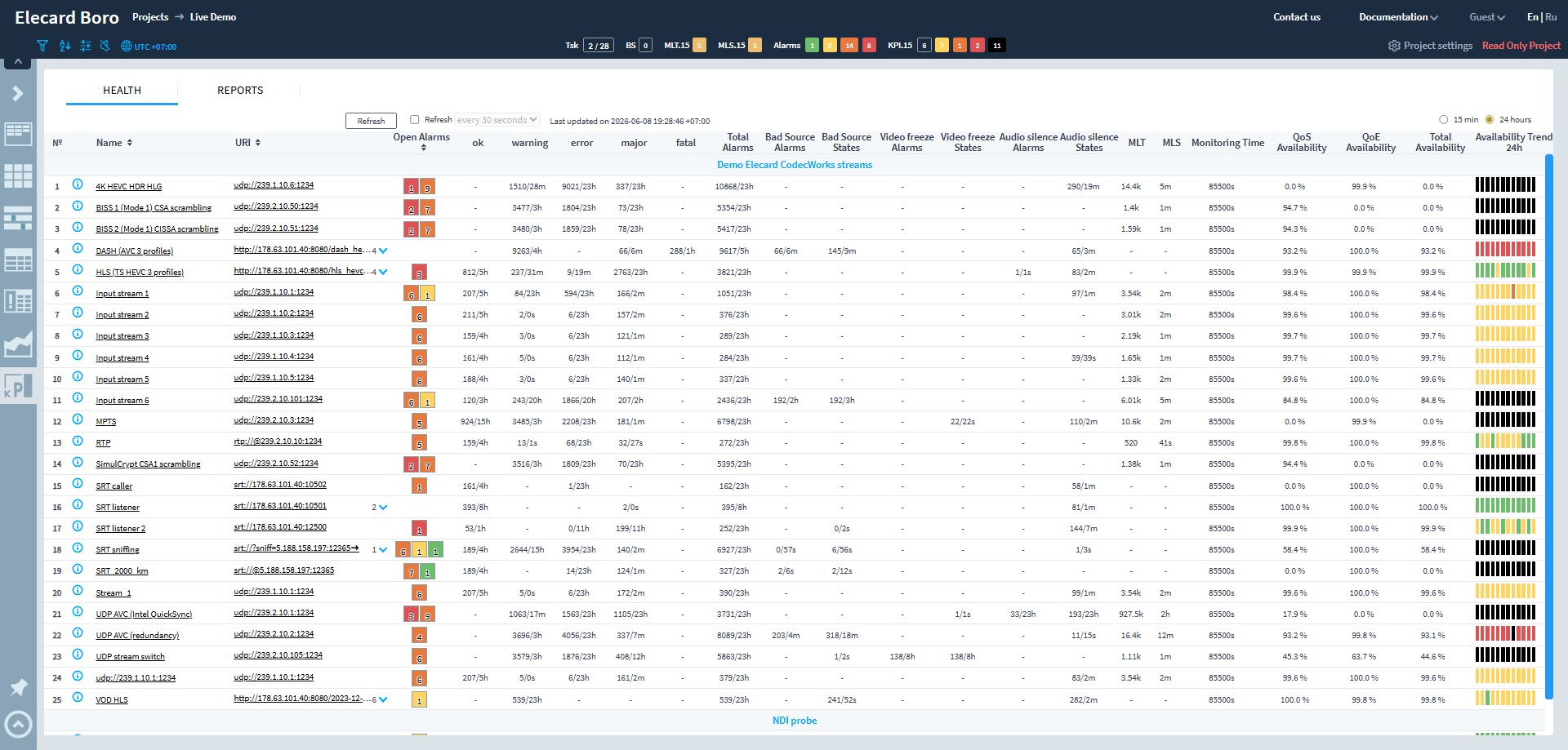 Screenshot of KPI View Layout