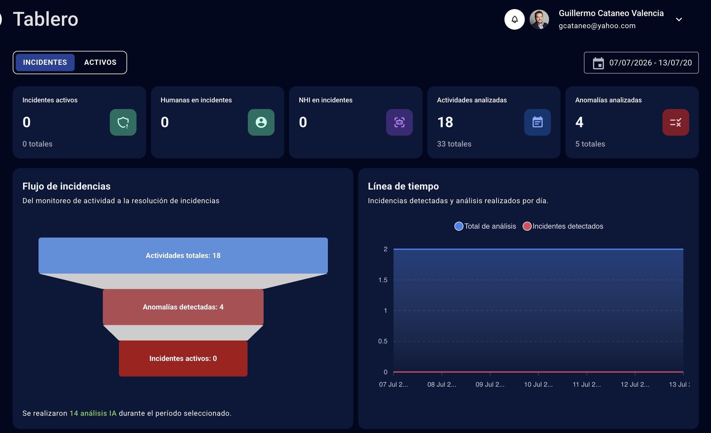 Screenshot of Executive dashboard showing the identity activity funnel — from monitored activities (18) to anomalies detected (4) to active incidents (0) — for a selected date range. Adjacent timeline visualizes incident detection and total AI-driven analysis events per day, with headline KPIs for active incidents, human vs. non-human identities involved, activities analyzed, and anomalies analyzed.