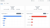 Screenshot of AccessPatrol's USB activity dashboards provide aggregated and granular USB activity data at a glance including file operations and blocked vs allowed devices