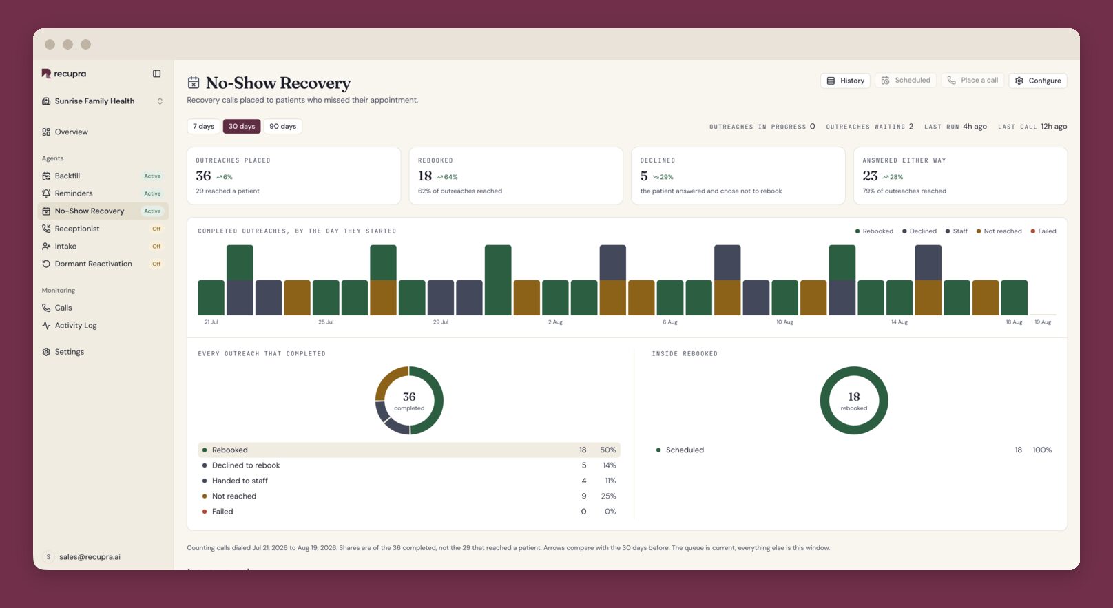 Screenshot of No-show agent: patients called after a missed visit, and the visits rebooked.