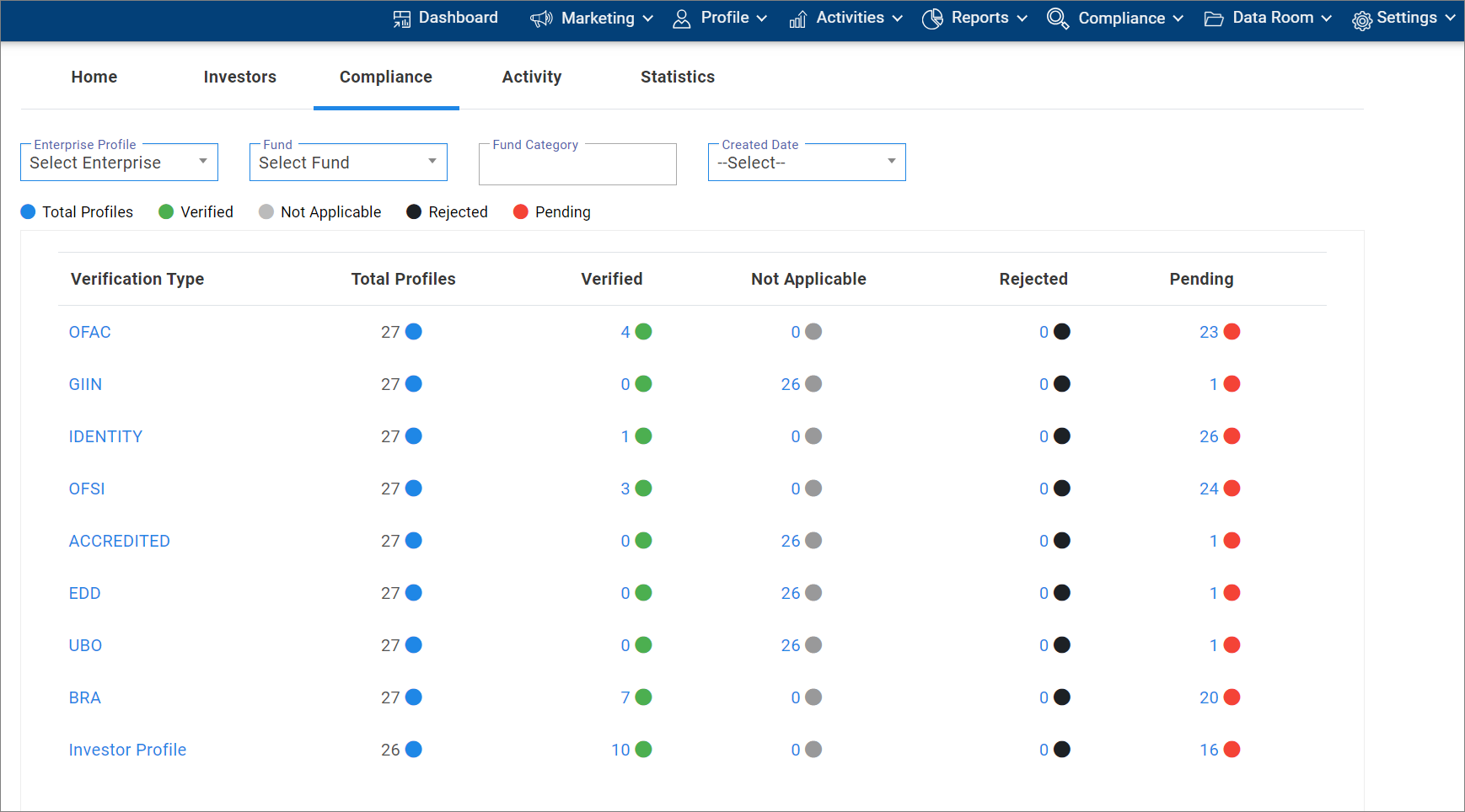 Screenshot of the Compliance/Verification Dashboard
