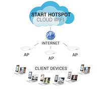 Screenshot of Start Hotspot Cloud WiFi basic network topology example.
