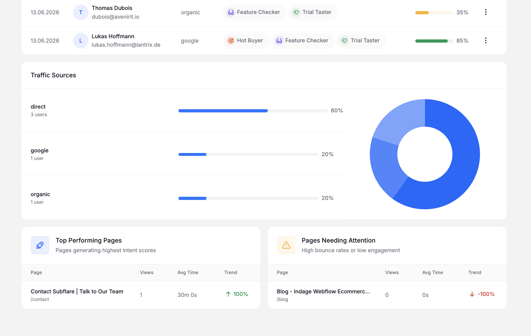 Screenshot of Dashboard view