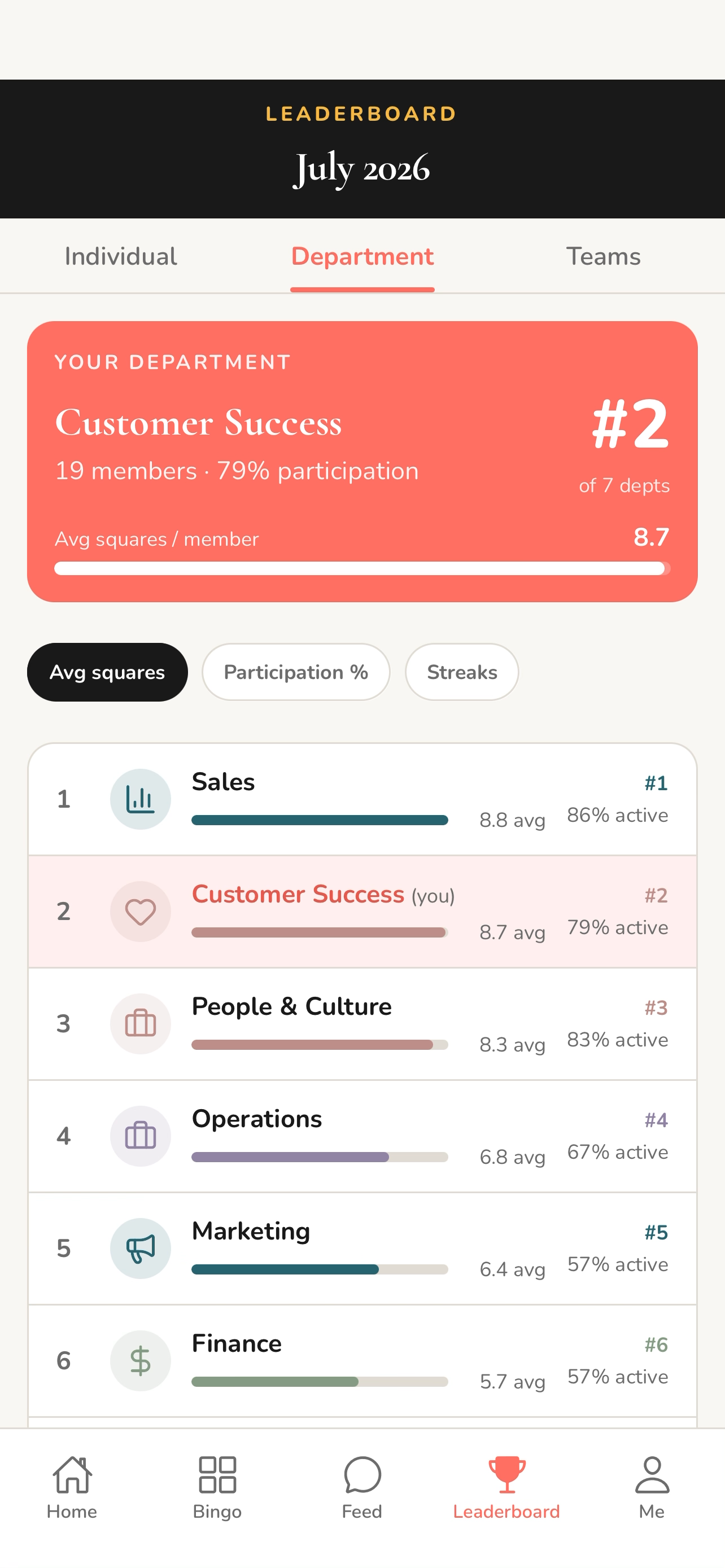 Screenshot of Employees see how their department is doing, not who did what. Rank by average squares, participation, or streaks, with your own department pinned at the top. Friendly competition between teams, without putting anyone's activity on display.