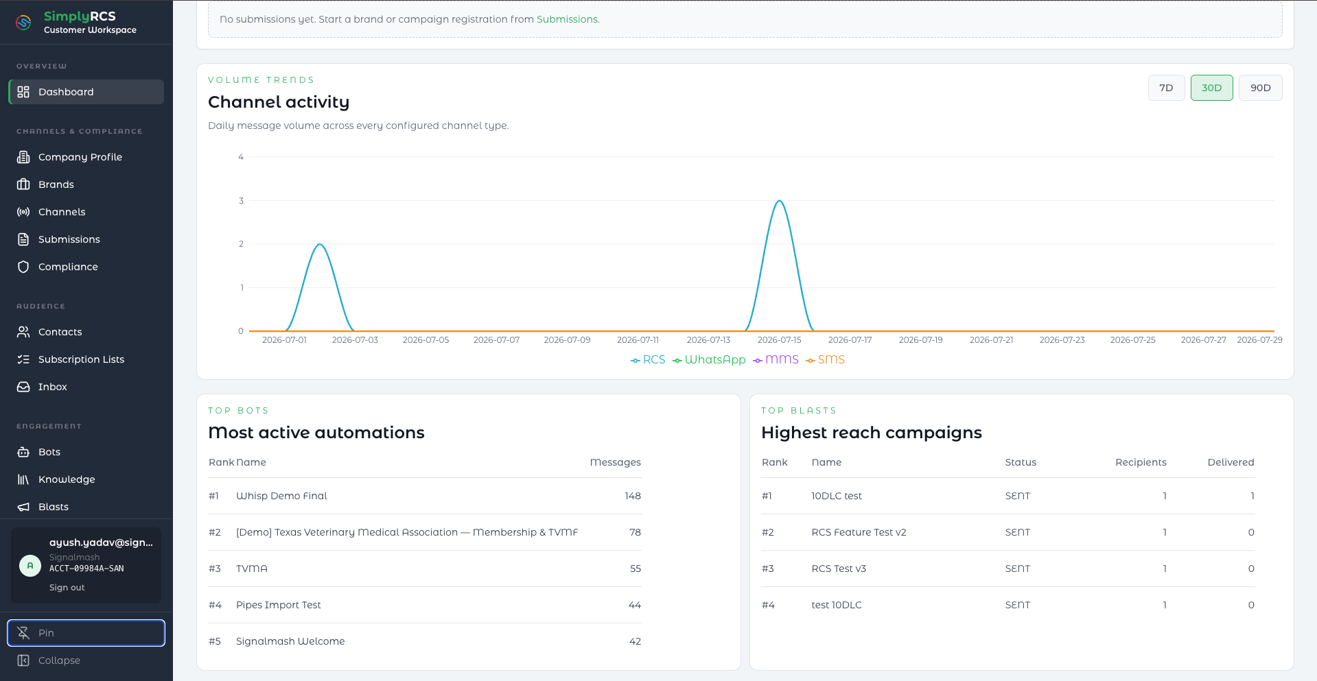 Screenshot of Dashboard: daily message volume across every configured channel - RCS, WhatsApp, MMS and SMS - alongside the most active bots and the highest-reach campaigns.