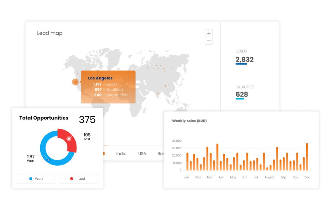 Screenshot of some of the various performance indicators and reports used to track key metrics such as the average value of opportunities, sales cycle length, and sales funnel visualization.