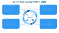 Screenshot of an overview of the he SecuPi Data Security Platform, which secures the full Data Security Lifecycle by unifying discovery, monitoring, access control, and enforcement. Organizations can classify sensitive data, monitor usage in real time, enforce fine-grained policies, and apply protections like masking or encryption.