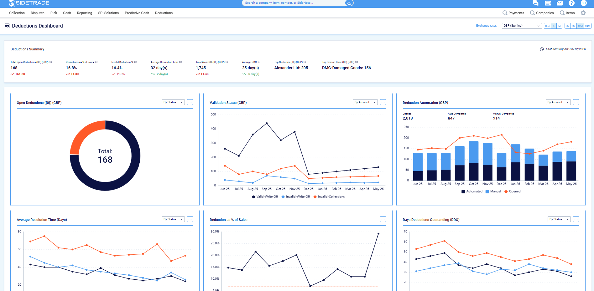 Screenshot of Deductions Dashboard