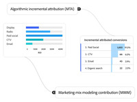 Screenshot of advanced modeling techniques. Unlock consistent and comprehensive measurement insights for both bottom-up and top-down modeling approaches using proprietary AI and machine learning (ML). This technology integrates advanced multi-touch attribution with marketing mix modeling machine learning methodologies, ensuring measurements are as robust, granular, and accurate as possible.