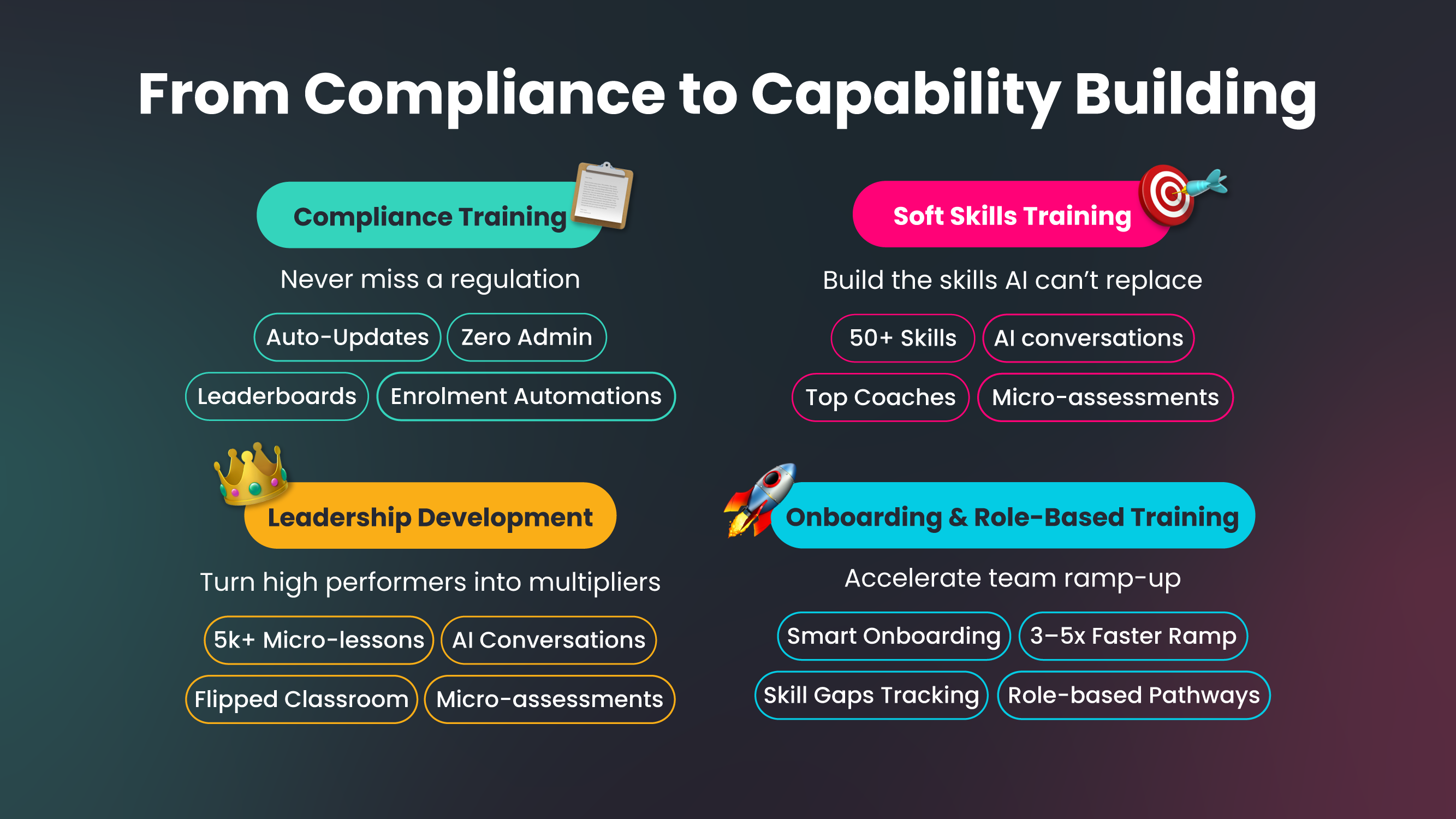 Screenshot of Compliance to Capability Building