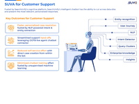 Screenshot of how SUVA supports self-service with 24/7 availability, speeds up resolutions, streamlines handoffs, and reduces self-service effort.