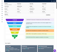 Screenshot of the interface to monitor applicant conversion rates from attraction to hire.