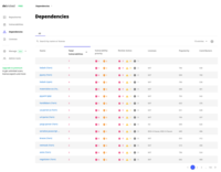 Screenshot of All dependencies in your account with total vulnerabilities, vulnerability priority, review status, license as well as scores for project popularity and contributors.