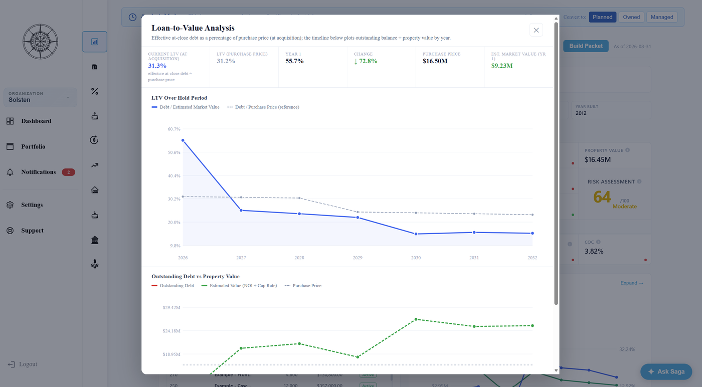 Screenshot of Loan-to-value analysis across the hold period