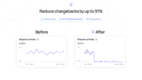 Screenshot of what happens when Chargeback gets turned on, with the goal of reducing chargebacks by 91%.