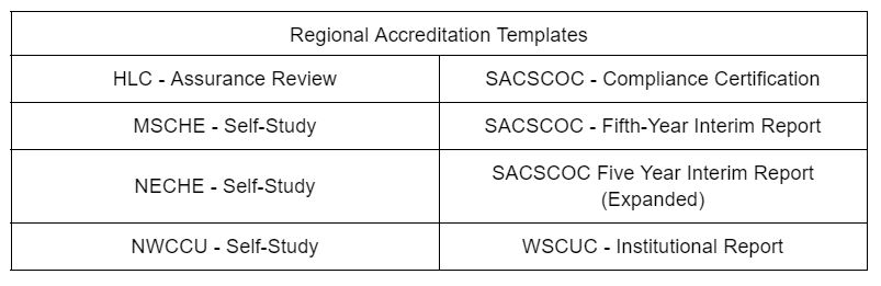 Table showing the types of available Regional accreditation templates HLC - Assurance Review  SACSCOC - Compliance Certification  MSCHE - Self-Study SACSCOC - Fifth-Year Interim Report  NECHE - Self-Study SACSCOC Five Year Interim Report Expanded  NWCCU - Self-Study WSCUC - Institutional Report
